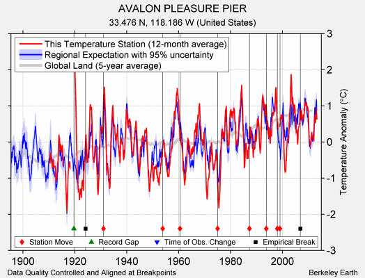 AVALON PLEASURE PIER comparison to regional expectation