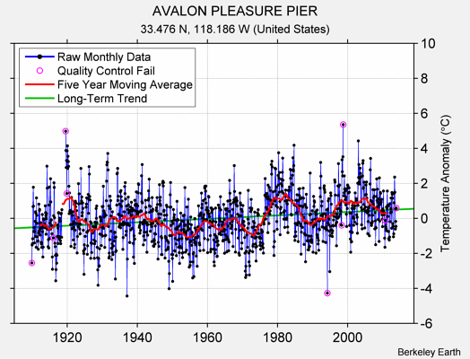 AVALON PLEASURE PIER Raw Mean Temperature