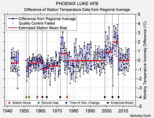 PHOENIX LUKE AFB difference from regional expectation