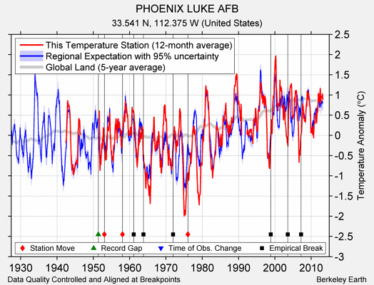 PHOENIX LUKE AFB comparison to regional expectation