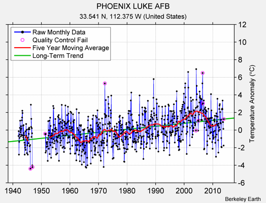 PHOENIX LUKE AFB Raw Mean Temperature