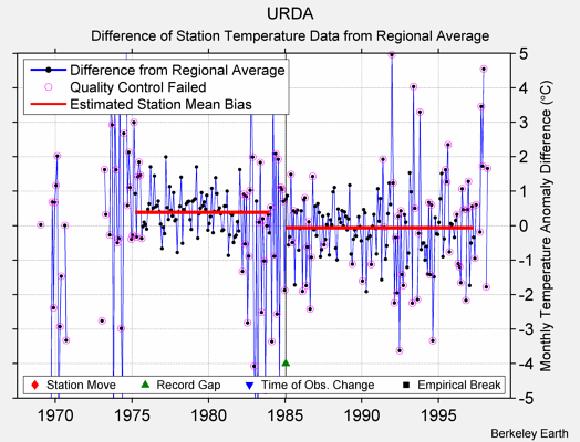 URDA difference from regional expectation