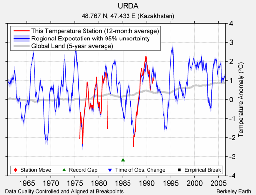 URDA comparison to regional expectation