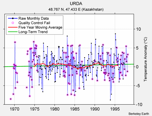 URDA Raw Mean Temperature