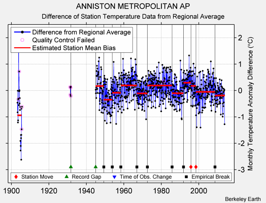 ANNISTON METROPOLITAN AP difference from regional expectation