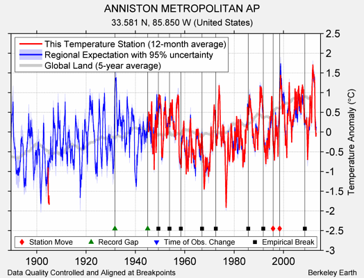 ANNISTON METROPOLITAN AP comparison to regional expectation