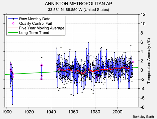 ANNISTON METROPOLITAN AP Raw Mean Temperature