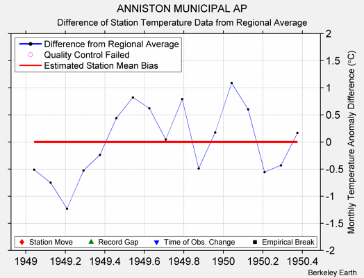 ANNISTON MUNICIPAL AP difference from regional expectation