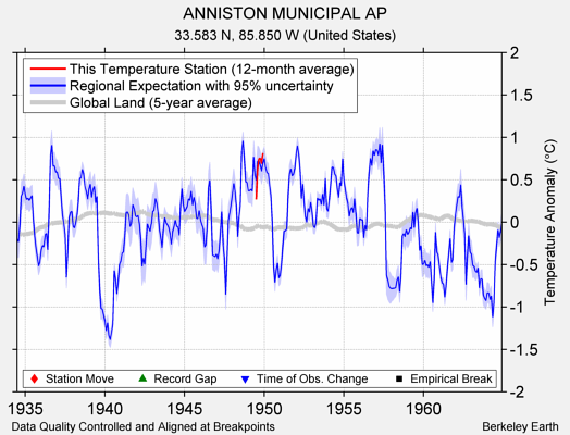 ANNISTON MUNICIPAL AP comparison to regional expectation