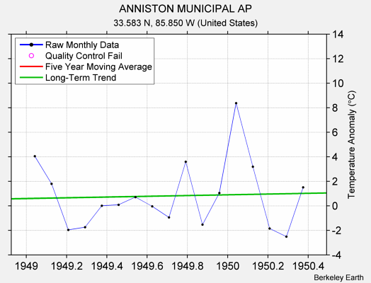 ANNISTON MUNICIPAL AP Raw Mean Temperature