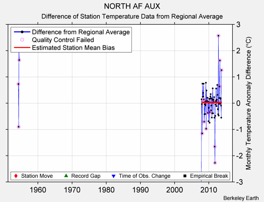 NORTH AF AUX difference from regional expectation