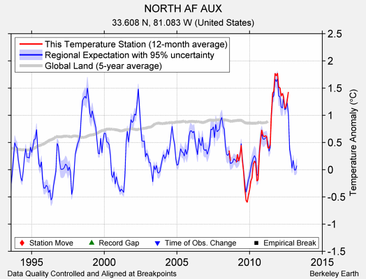 NORTH AF AUX comparison to regional expectation