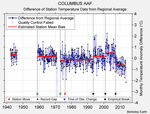 COLUMBUS AAF difference from regional expectation