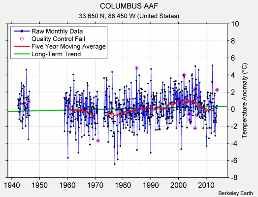 COLUMBUS AAF Raw Mean Temperature