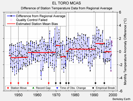 EL TORO MCAS difference from regional expectation