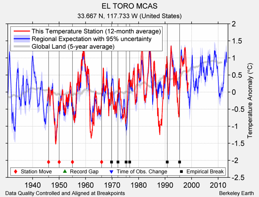 EL TORO MCAS comparison to regional expectation