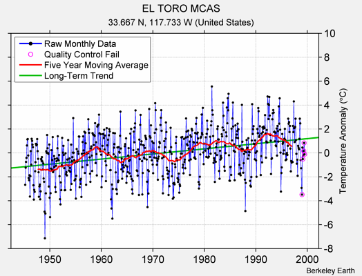 EL TORO MCAS Raw Mean Temperature