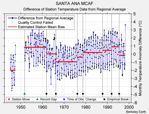 SANTA ANA MCAF difference from regional expectation