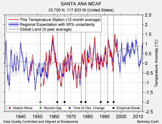 SANTA ANA MCAF comparison to regional expectation