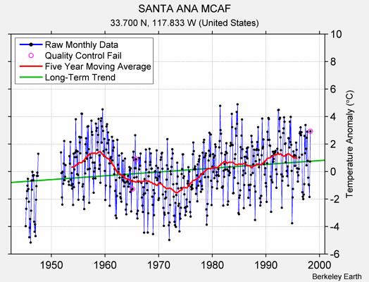 SANTA ANA MCAF Raw Mean Temperature