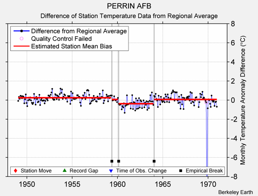 PERRIN AFB difference from regional expectation