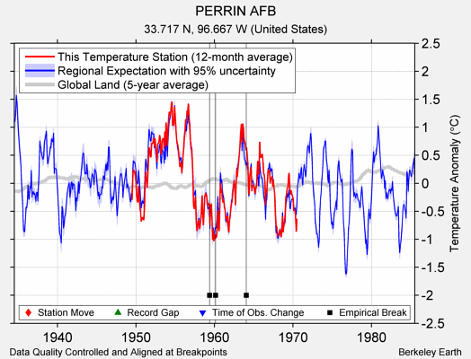 PERRIN AFB comparison to regional expectation