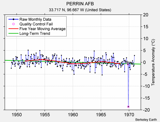 PERRIN AFB Raw Mean Temperature