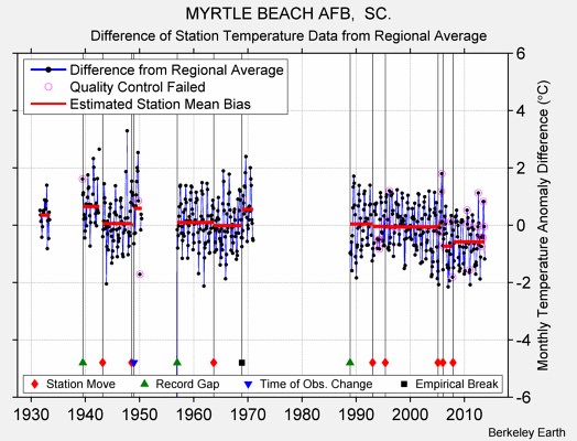 MYRTLE BEACH AFB,  SC. difference from regional expectation