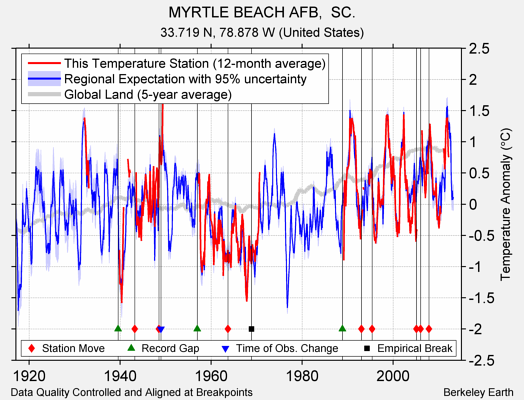 MYRTLE BEACH AFB,  SC. comparison to regional expectation