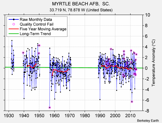 MYRTLE BEACH AFB,  SC. Raw Mean Temperature