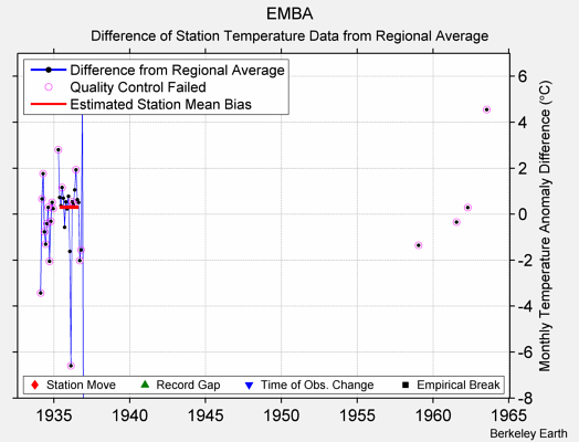 EMBA difference from regional expectation