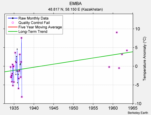 EMBA Raw Mean Temperature