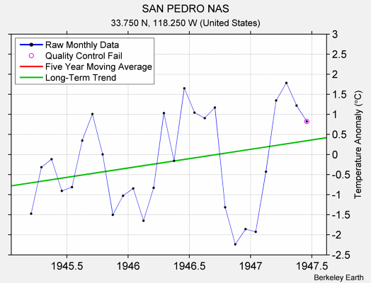 SAN PEDRO NAS Raw Mean Temperature