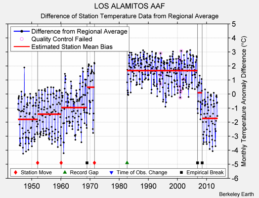 LOS ALAMITOS AAF difference from regional expectation