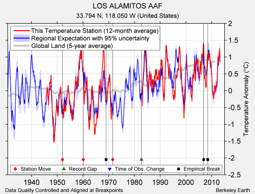 LOS ALAMITOS AAF comparison to regional expectation