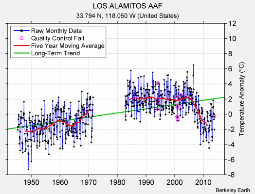 LOS ALAMITOS AAF Raw Mean Temperature