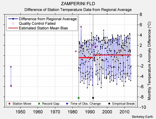 ZAMPERINI FLD difference from regional expectation