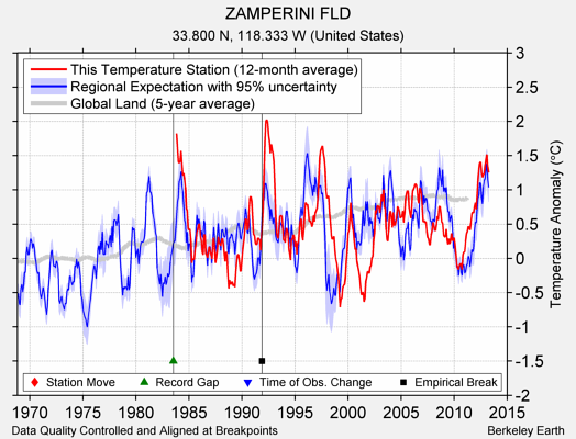 ZAMPERINI FLD comparison to regional expectation