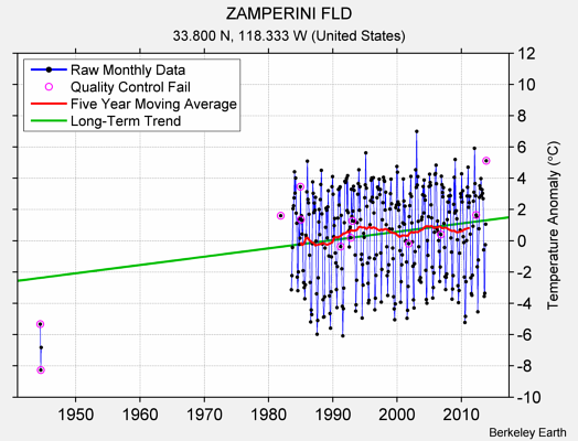 ZAMPERINI FLD Raw Mean Temperature