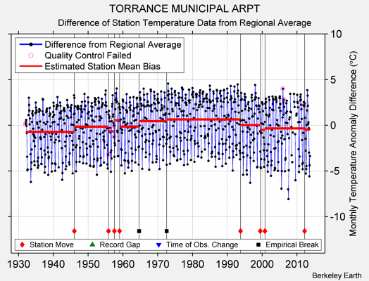 TORRANCE MUNICIPAL ARPT difference from regional expectation