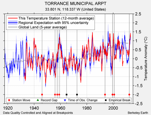 TORRANCE MUNICIPAL ARPT comparison to regional expectation