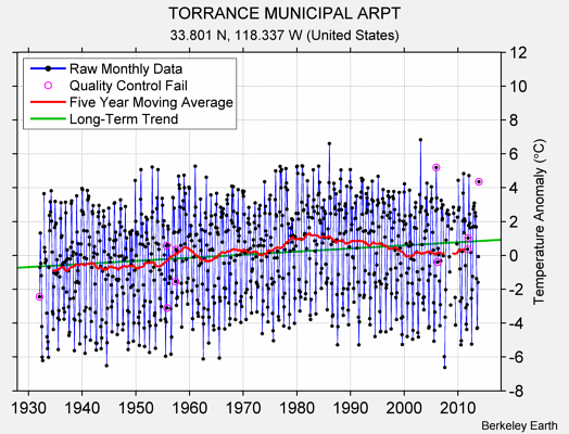 TORRANCE MUNICIPAL ARPT Raw Mean Temperature