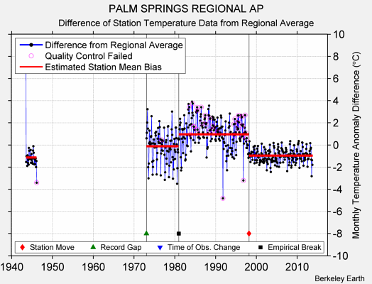 PALM SPRINGS REGIONAL AP difference from regional expectation