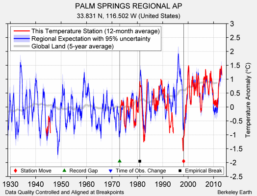 PALM SPRINGS REGIONAL AP comparison to regional expectation