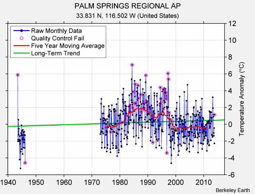 PALM SPRINGS REGIONAL AP Raw Mean Temperature