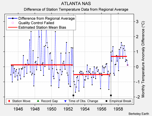 ATLANTA NAS difference from regional expectation