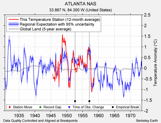 ATLANTA NAS comparison to regional expectation