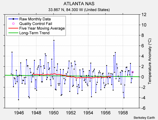 ATLANTA NAS Raw Mean Temperature