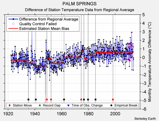 PALM SPRINGS difference from regional expectation