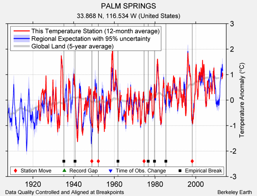 PALM SPRINGS comparison to regional expectation